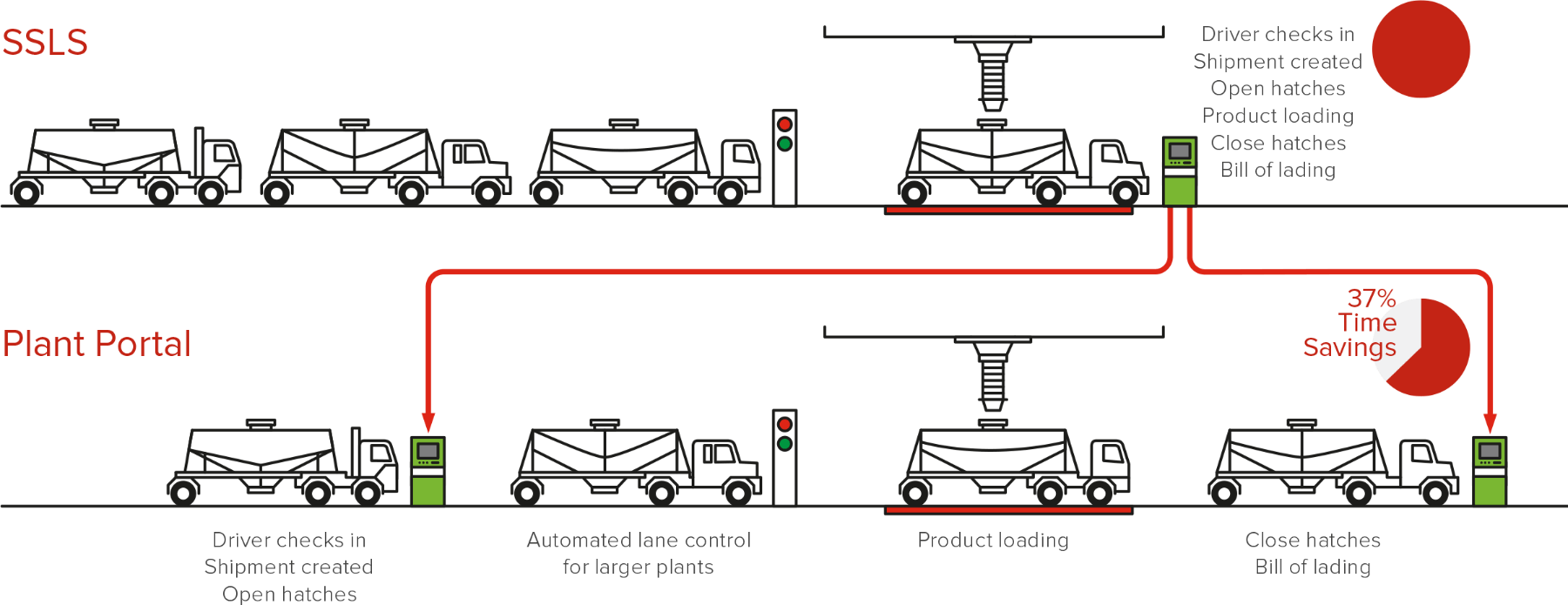 automated loading ssls plant portal comparison