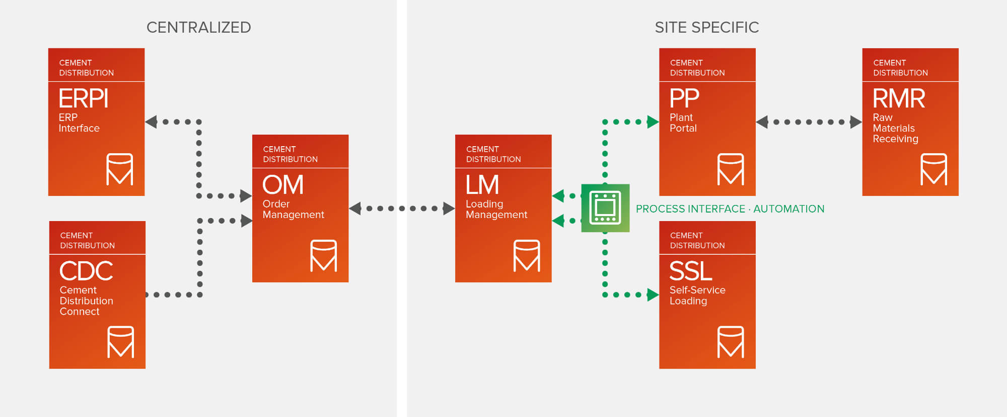 cdm product integration